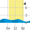 Lawma tide chart for Saturday, October 4, 2025
