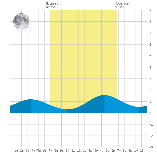 Lawma tide chart for Monday, October 6, 2025