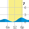 Lawma tide chart for Tuesday, October 7, 2025