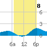 Lawma tide chart for Wednesday, October 8, 2025