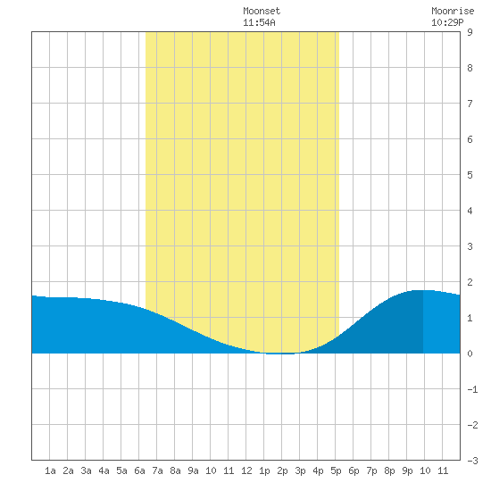 Lawma tide chart for Monday, November 10, 2025