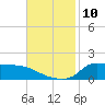 Lawma tide chart for Monday, November 10, 2025