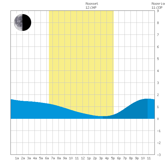Lawma tide chart for Tuesday, November 11, 2025
