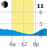 Lawma tide chart for Tuesday, November 11, 2025