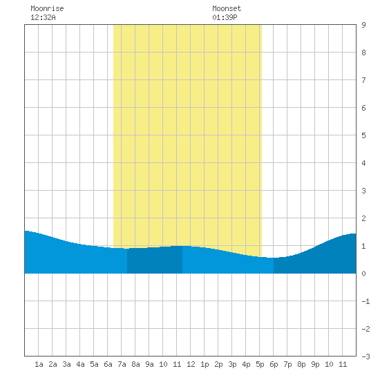 Lawma tide chart for Thursday, November 13, 2025