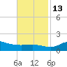 Lawma tide chart for Thursday, November 13, 2025