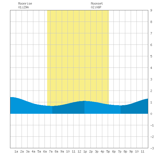 Lawma tide chart for Friday, November 14, 2025
