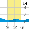 Lawma tide chart for Friday, November 14, 2025