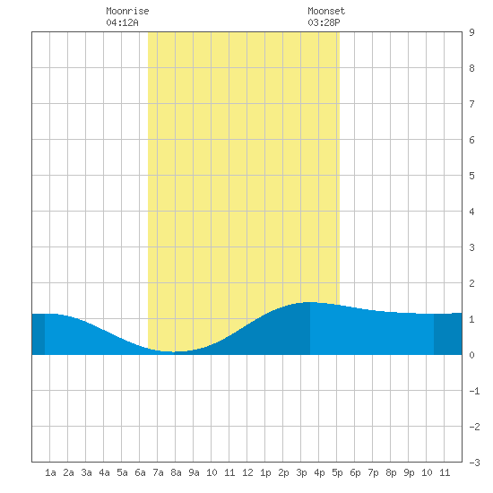 Lawma tide chart for Monday, November 17, 2025