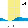Lawma tide chart for Tuesday, November 18, 2025