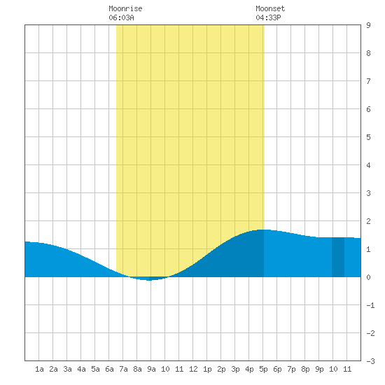 Lawma tide chart for Wednesday, November 19, 2025