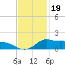 Lawma tide chart for Wednesday, November 19, 2025