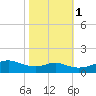 Lawma tide chart for Saturday, November 1, 2025