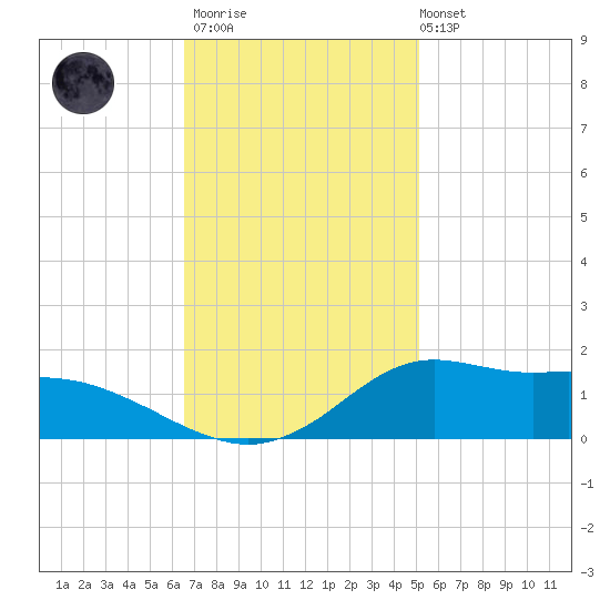 Lawma tide chart for Thursday, November 20, 2025