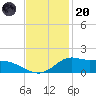Lawma tide chart for Thursday, November 20, 2025