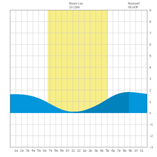 Lawma tide chart for Monday, November 24, 2025