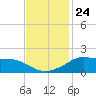 Lawma tide chart for Monday, November 24, 2025