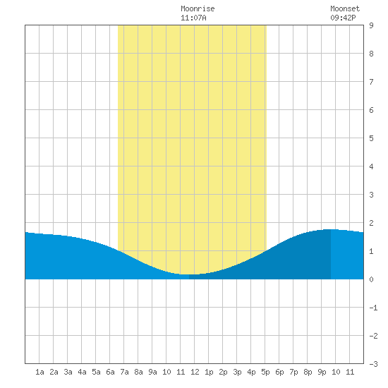 Lawma tide chart for Tuesday, November 25, 2025