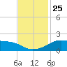 Lawma tide chart for Tuesday, November 25, 2025