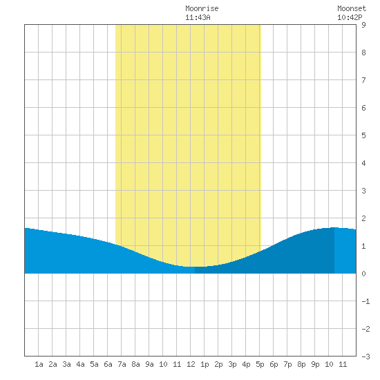 Lawma tide chart for Wednesday, November 26, 2025