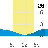 Lawma tide chart for Wednesday, November 26, 2025