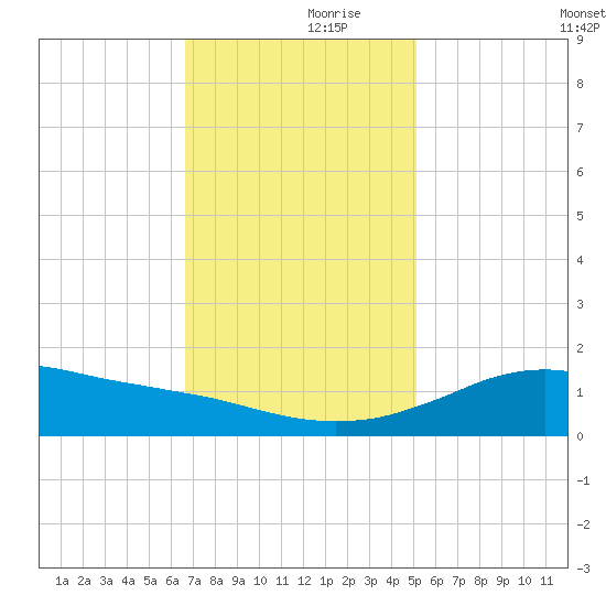 Lawma tide chart for Thursday, November 27, 2025