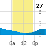 Lawma tide chart for Thursday, November 27, 2025