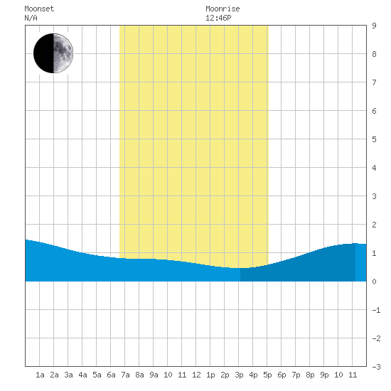 Lawma tide chart for Friday, November 28, 2025