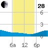Lawma tide chart for Friday, November 28, 2025