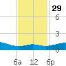Lawma tide chart for Saturday, November 29, 2025
