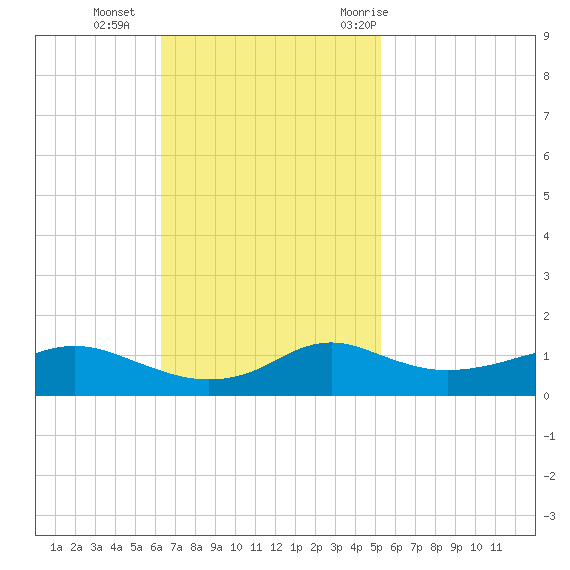 Lawma tide chart for Sunday, November 2, 2025