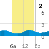 Lawma tide chart for Sunday, November 2, 2025