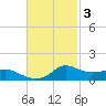 Lawma tide chart for Monday, November 3, 2025