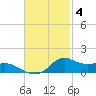 Lawma tide chart for Tuesday, November 4, 2025