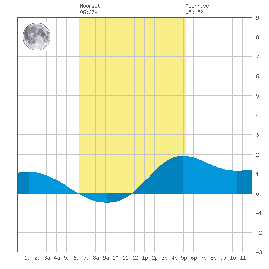 Lawma tide chart for Wednesday, November 5, 2025
