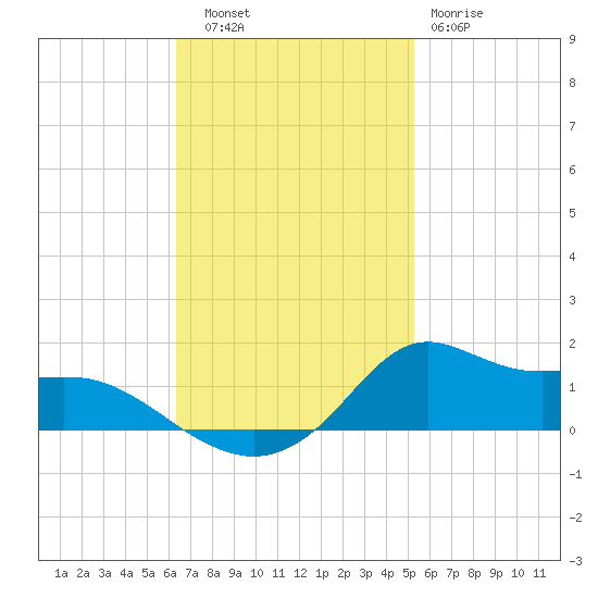 Lawma tide chart for Thursday, November 6, 2025