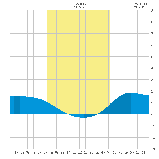 Lawma tide chart for Sunday, November 9, 2025