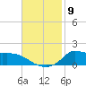 Lawma tide chart for Sunday, November 9, 2025