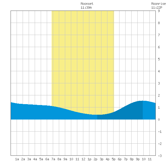 Lawma tide chart for Wednesday, December 10, 2025
