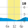 Lawma tide chart for Wednesday, December 10, 2025