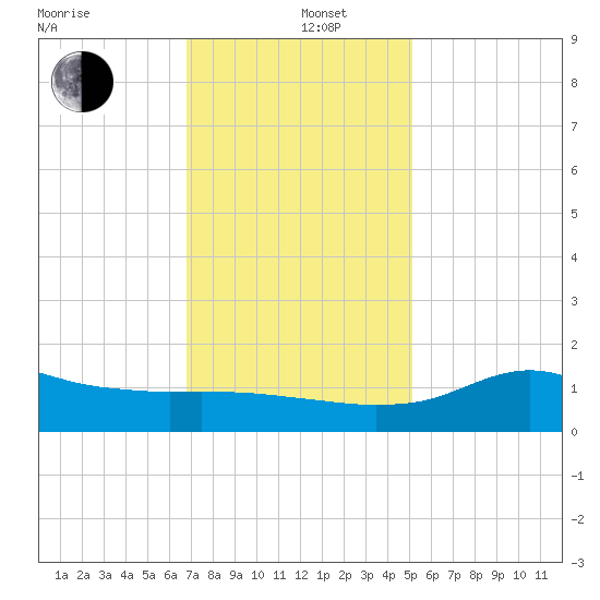 Lawma tide chart for Thursday, December 11, 2025