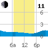 Lawma tide chart for Thursday, December 11, 2025