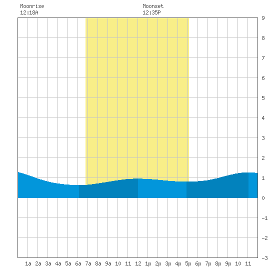 Lawma tide chart for Friday, December 12, 2025
