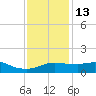 Lawma tide chart for Saturday, December 13, 2025