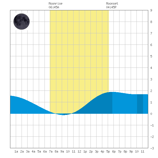 Lawma tide chart for Friday, December 19, 2025