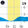 Lawma tide chart for Friday, December 19, 2025