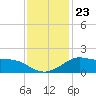 Lawma tide chart for Tuesday, December 23, 2025