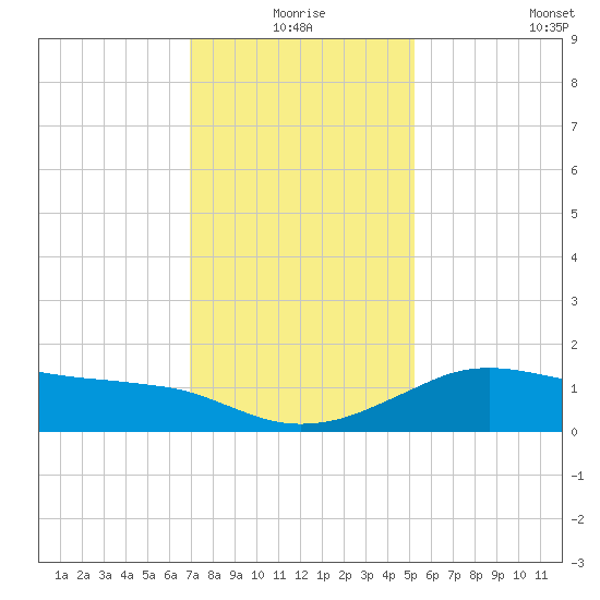 Lawma tide chart for Thursday, December 25, 2025