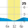 Lawma tide chart for Thursday, December 25, 2025