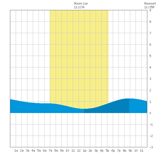 Lawma tide chart for Friday, December 26, 2025
